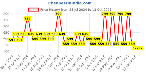 myntra.com Yellow Bee Boys Space-X Motifs Rubber Clogs yellow bee Price History Graph from 28 Jul 2024 to 17 Oct 2025