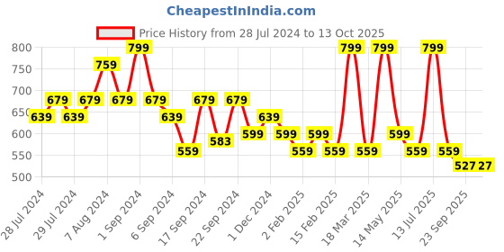 myntra.com Yellow Bee Boys SpaceX Applique Clogs yellow bee Price History Graph from 28 Jul 2024 to 12 Oct 2025