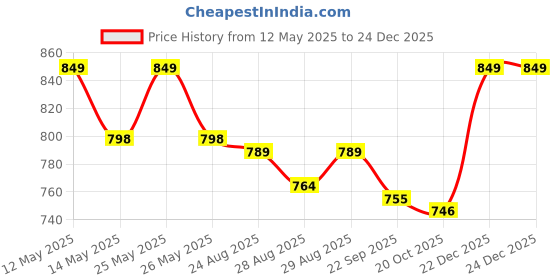 myntra.com Yellow Bee Boys Spider-Man Charms Clogs yellow bee Price History Graph from 12 May 2025 to 24 Dec 2025