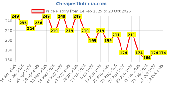 myntra.com Yellow Bee Boys Striped Ankle-Length Socks yellow bee Price History Graph from 14 Feb 2025 to 21 Oct 2025