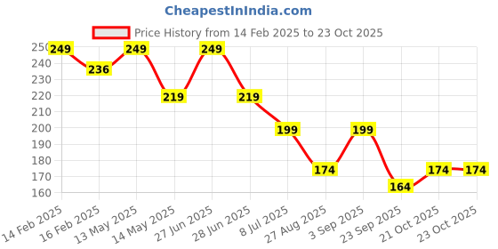 myntra.com Yellow Bee Boys Stripes Cotton Ankle Length Socks yellow bee Price History Graph from 14 Feb 2025 to 22 Oct 2025