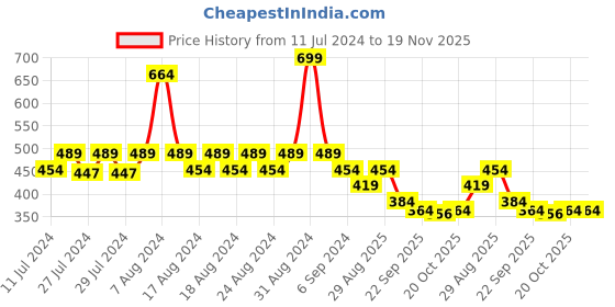 myntra.com Yellow Bee Boys Teddy Applique Rubber Clogs With LED yellow bee Price History Graph from 11 Jul 2024 to 19 Nov 2025