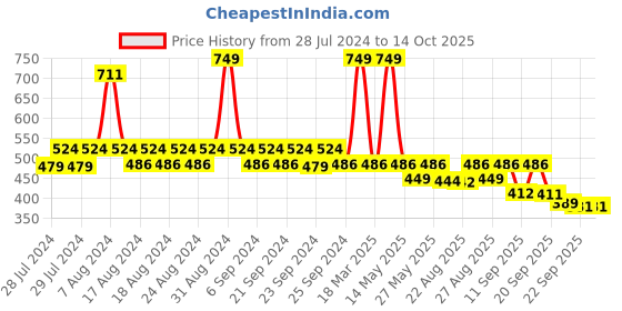 myntra.com Yellow Bee Boys Teddy Bear Applique Rubber Clogs yellow bee Price History Graph from 28 Jul 2024 to 13 Oct 2025