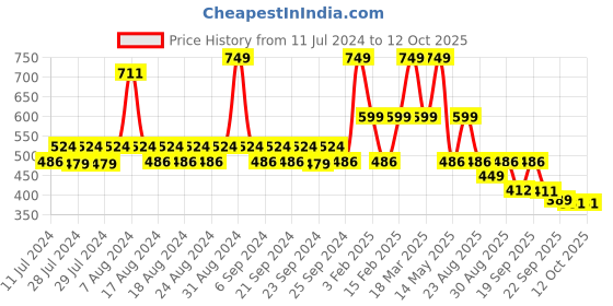 myntra.com Yellow Bee Boys Teddy Bear Applique Rubber Clogs yellow bee Price History Graph from 11 Jul 2024 to 12 Oct 2025