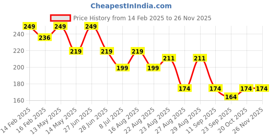 myntra.com Yellow Bee Boys Teddy Bear Stuffed Patterned Ankle Length Socks yellow bee Price History Graph from 14 Feb 2025 to 24 Nov 2025