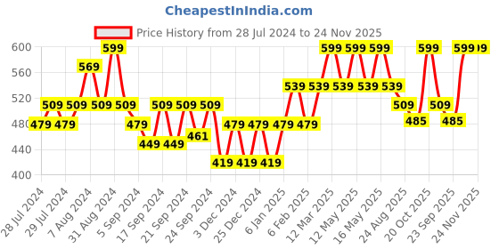myntra.com Yellow Bee Boys Teddy Knitted Beanie With Pom Pom yellow bee Price History Graph from 28 Jul 2024 to 23 Nov 2025