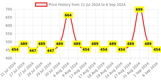 myntra.com Yellow Bee Boys Teddy Patch LED Clogs yellow bee Price History Graph from 11 Jul 2024 to 6 Sep 2024