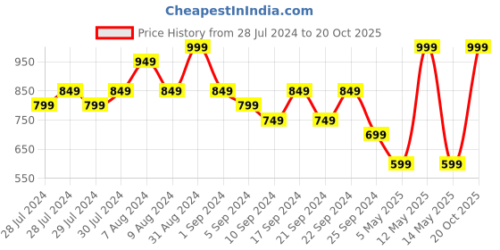 myntra.com Yellow Bee Boys Textured Comfort Insole Mesh Basics Slip-On Sneakers yellow bee Price History Graph from 28 Jul 2024 to 20 Oct 2025