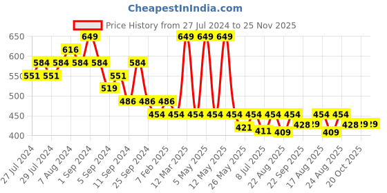 myntra.com Yellow Bee Boys Textured Sliders yellow bee Price History Graph from 27 Jul 2024 to 24 Nov 2025