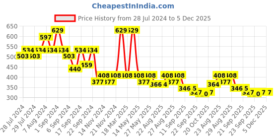 myntra.com Yellow Bee Boys Tiger Embellished Sliders yellow bee Price History Graph from 28 Jul 2024 to 5 Dec 2025