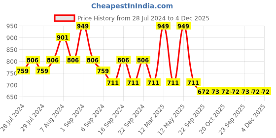 myntra.com Yellow Bee Boys Tractor and Truck Applique Clogs yellow bee Price History Graph from 28 Jul 2024 to 4 Dec 2025