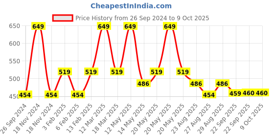 myntra.com Yellow Bee Boys Versatile & Fun Dino Rubber Clogs yellow bee Price History Graph from 26 Sep 2024 to 9 Oct 2025
