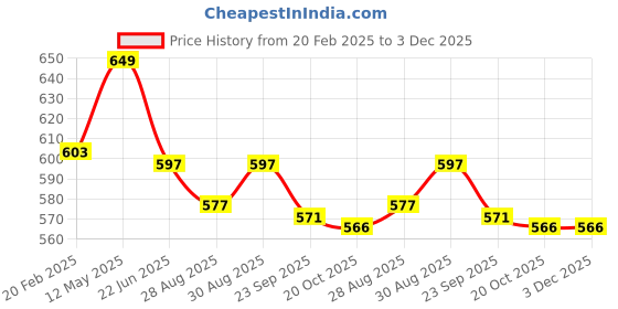 myntra.com Yellow Bee Boys Vibrant Racing Car Printed Clogs yellow bee Price History Graph from 20 Feb 2025 to 3 Dec 2025