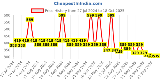 myntra.com Yellow Bee Boys Yellow & Black Puppy Pattern Clogs Sandals yellow bee Price History Graph from 27 Jul 2024 to 17 Oct 2025