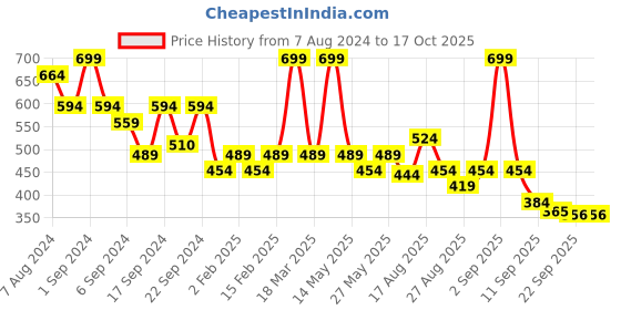 myntra.com Yellow Bee Boys Yellow & White Astro Clogs yellow bee Price History Graph from 7 Aug 2024 to 16 Oct 2025