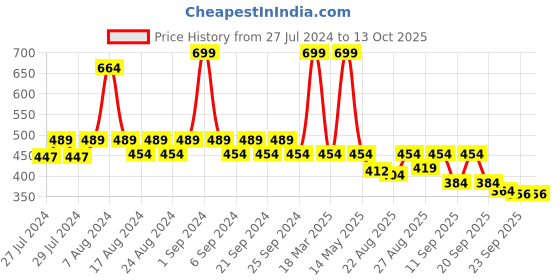 myntra.com Yellow Bee Boys Yellow Crocodile Patch Clogs yellow bee Price History Graph from 27 Jul 2024 to 12 Oct 2025
