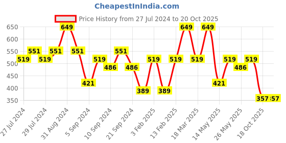 myntra.com Yellow Bee Butter Embellished Rubber Slip On Flip Flops yellow bee Price History Graph from 27 Jul 2024 to 19 Oct 2025