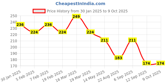 myntra.com Yellow Bee Butterfly Themed Mixed Beads & Glitter Sequinned Resin Craft Set yellow bee Price History Graph from 30 Jan 2025 to 9 Oct 2025