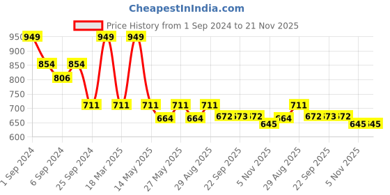 myntra.com Yellow Bee Cartoon Airplane Clogs yellow bee Price History Graph from 1 Sep 2024 to 20 Nov 2025