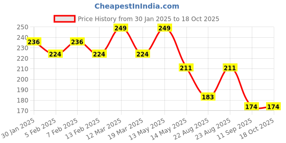 myntra.com Yellow Bee Cup Cakes And Ice Cream Themed DIY Resin Craft Kits yellow bee Price History Graph from 30 Jan 2025 to 18 Oct 2025