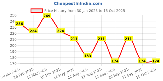myntra.com Yellow Bee DIY Resin Art Kit with Glitter Clips and Tools yellow bee Price History Graph from 30 Jan 2025 to 15 Oct 2025