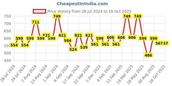 myntra.com Yellow Bee Embellished Accessory Set yellow bee Price History Graph from 28 Jul 2024 to 16 Oct 2025