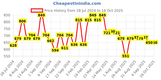 myntra.com Yellow Bee Embellished Accessory Set yellow bee Price History Graph from 28 Jul 2024 to 16 Oct 2025