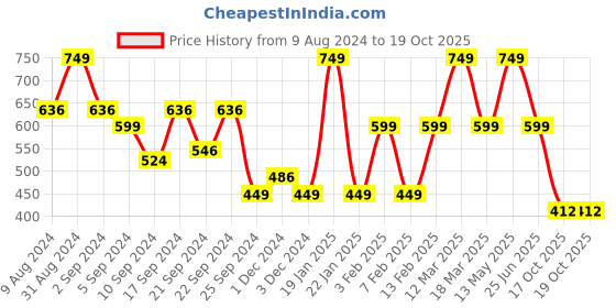myntra.com Yellow Bee Girls All Over Unicorn Printed Rubber Sliders yellow bee Price History Graph from 9 Aug 2024 to 19 Oct 2025