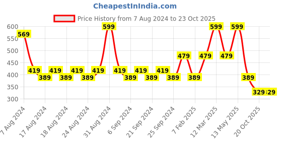 myntra.com Yellow Bee Girls Apricot Printed Clogs yellow bee Price History Graph from 7 Aug 2024 to 23 Oct 2025