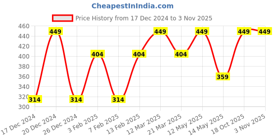 myntra.com Yellow Bee Girls Art Kits With Glitter Clips & Tools yellow bee Price History Graph from 17 Dec 2024 to 3 Nov 2025