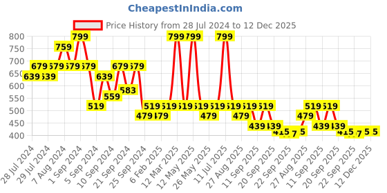 myntra.com Yellow Bee Girls Bear Embellished Sliders yellow bee Price History Graph from 28 Jul 2024 to 12 Dec 2025