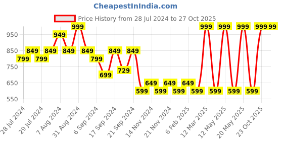 myntra.com Yellow Bee Girls Blue & Red Beach Summer Printed 250 GSM Bath Towels yellow bee Price History Graph from 28 Jul 2024 to 27 Oct 2025