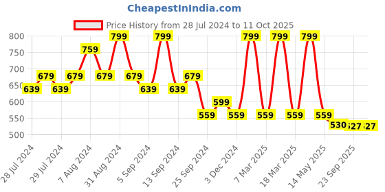 myntra.com Yellow Bee Girls Bow Printed Open Toe Flats With Velcro Closure yellow bee Price History Graph from 28 Jul 2024 to 11 Oct 2025