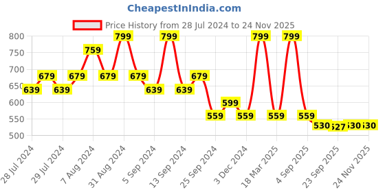 myntra.com Yellow Bee Girls Bow Printed Open Toe Flats With Velcro Closure yellow bee Price History Graph from 28 Jul 2024 to 23 Nov 2025