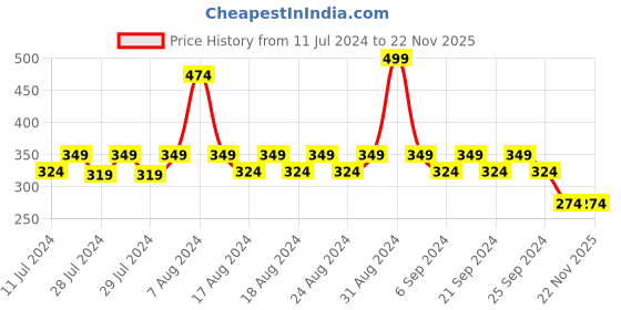 myntra.com Yellow Bee Girls Bows Applique Rubber Clogs yellow bee Price History Graph from 11 Jul 2024 to 22 Nov 2025