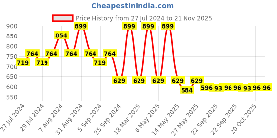 myntra.com Yellow Bee Girls Bunny Textured Open Toe Flats With Velcro Closure yellow bee Price History Graph from 27 Jul 2024 to 21 Nov 2025