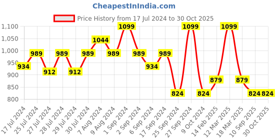 myntra.com Yellow Bee Girls Clogs Sandals yellow bee Price History Graph from 17 Jul 2024 to 30 Oct 2025