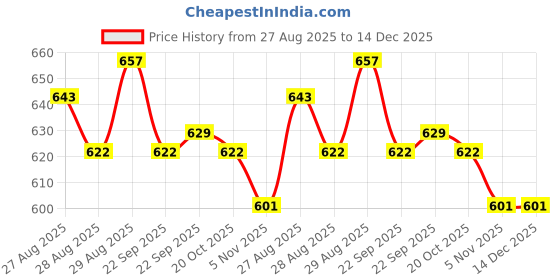myntra.com Yellow Bee Girls Clogs Sandals yellow bee Price History Graph from 27 Aug 2025 to 14 Dec 2025
