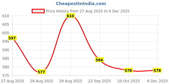 myntra.com Yellow Bee Girls Clogs with Candy & Happy Charms yellow bee Price History Graph from 27 Aug 2025 to 3 Dec 2025