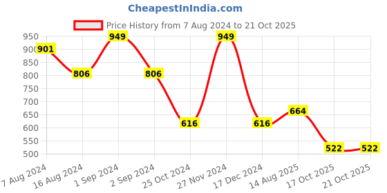 myntra.com Yellow Bee Girls Comfortable Unicorn Printed Clogs Sandals yellow bee Price History Graph from 7 Aug 2024 to 19 Oct 2025