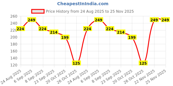 myntra.com Yellow Bee Girls Cotton Booties yellow bee Price History Graph from 24 Aug 2025 to 25 Nov 2025