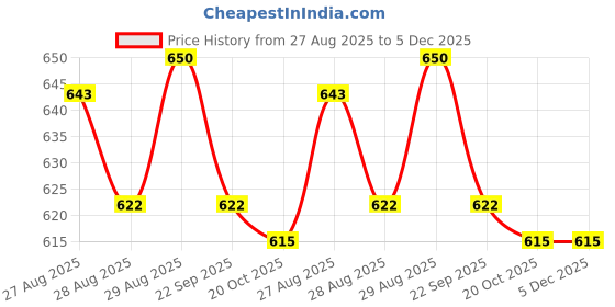 myntra.com Yellow Bee Girls Cute & Comfy Fun Fruits Candy & Heart Design Clogs yellow bee Price History Graph from 27 Aug 2025 to 5 Dec 2025
