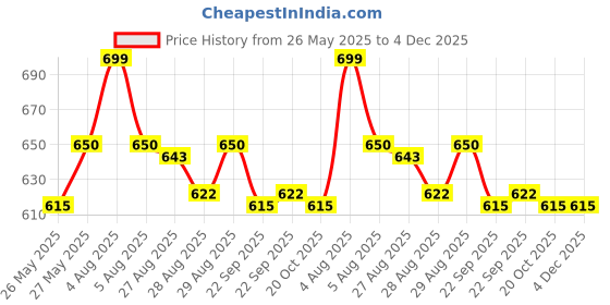 myntra.com Yellow Bee Girls Cute & Comfy Panda Flower & Hi 3D Charms Clogs yellow bee Price History Graph from 26 May 2025 to 4 Dec 2025