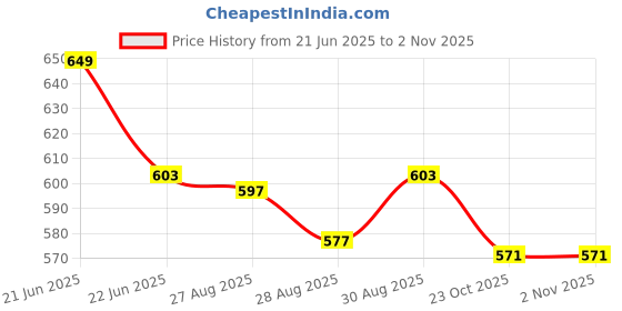 myntra.com Yellow Bee Girls Cute & Whimsical Sweet Doll Lollipop & Hi 3D Charms Clogs yellow bee Price History Graph from 21 Jun 2025 to 2 Nov 2025
