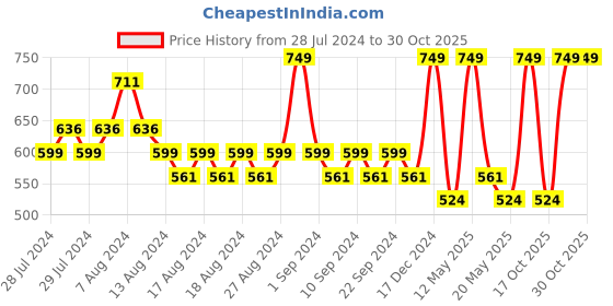 myntra.com Yellow Bee Girls Cute Bunny Self Design Clogs yellow bee Price History Graph from 28 Jul 2024 to 30 Oct 2025
