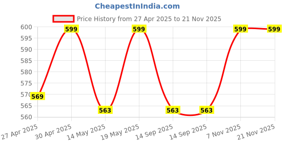 myntra.com Yellow Bee Girls Disney Minnie Mouse Anti Fog Swimming Goggles with 3D Ears & Star yellow bee Price History Graph from 27 Apr 2025 to 20 Nov 2025