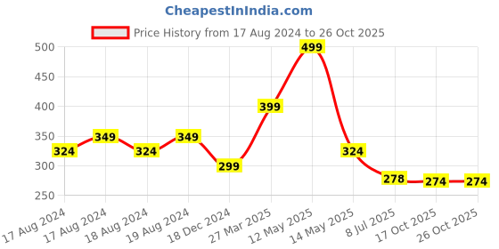 myntra.com Yellow Bee Girls Duck Printed Rubber Sliders yellow bee Price History Graph from 17 Aug 2024 to 25 Oct 2025