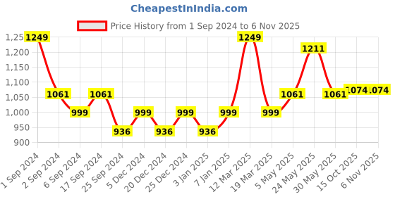 myntra.com Yellow Bee Girls Embellished High-Top Boots yellow bee Price History Graph from 1 Sep 2024 to 4 Nov 2025