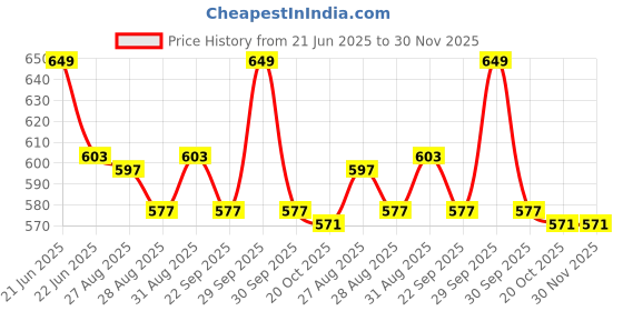 myntra.com Yellow Bee Girls Fun Panda & Strawberry Charm & Happy Rubber Clogs yellow bee Price History Graph from 21 Jun 2025 to 30 Nov 2025
