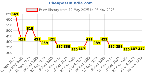 myntra.com Yellow Bee Girls Giraffe Printed Clogs yellow bee Price History Graph from 12 May 2025 to 25 Nov 2025